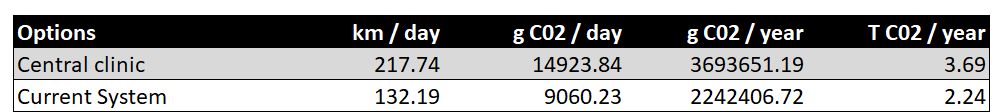 Calculating the difference between me driving (132 km/day, 2.24 T C02 / year) versus clients driving to me (217 km/day, 2.24 T / year)